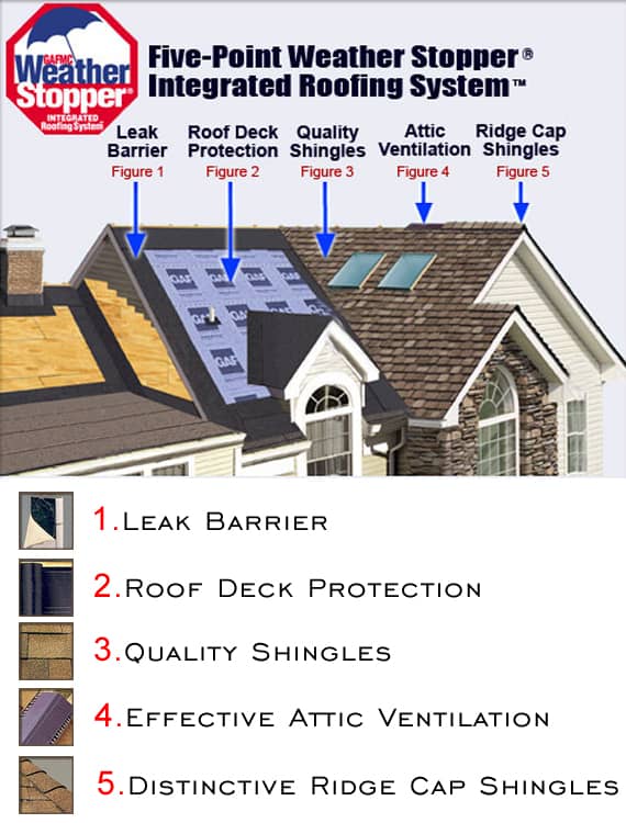 Integrated Roofing System