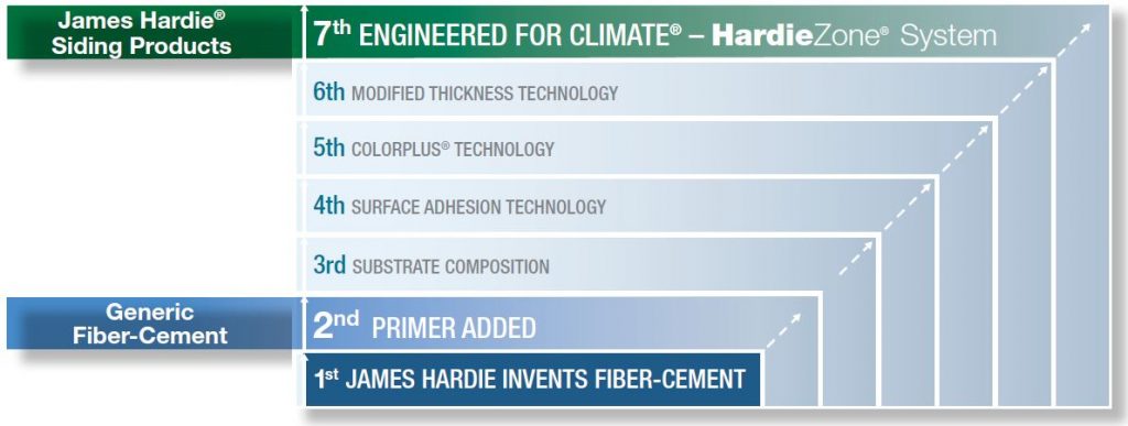 James Hardie Siding vs. Other Fiber Cements