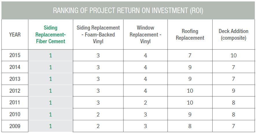 Ranking of Project Return on Investment