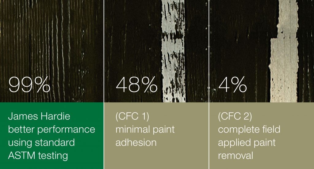 Fiber Cement Superior Paint Adhesion