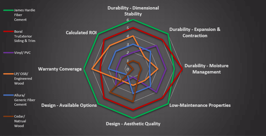 Hardie Comparison Chart