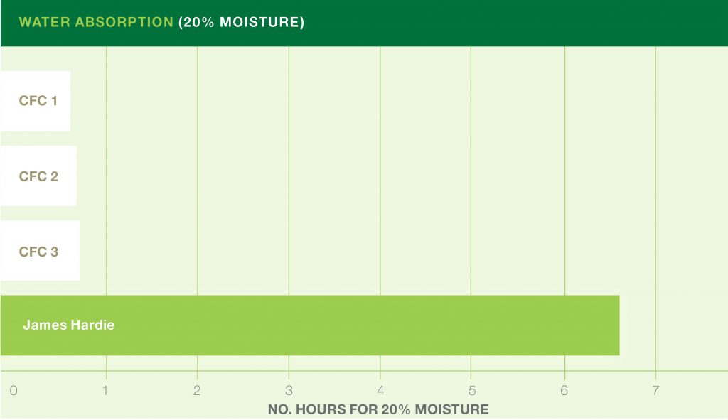 James Hardie Water Absorption